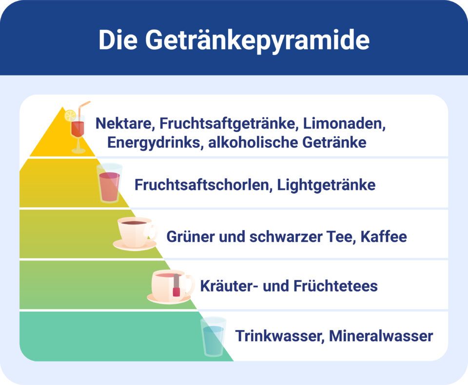 Getränkepyramide in fünf Stufen: unten Trink- und Mineralwasser, oben Limonaden, Energydrinks und alkoholische Getränke